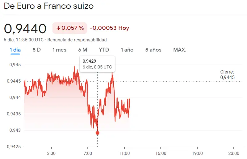 Progresan las pérdidas del cambio Libra Dólar (GBPUSD) ante el momento crítico en el cambio Euro Franco (0.944 CHF) - 1