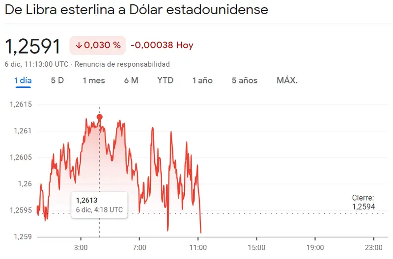 Progresan las pérdidas del cambio Libra Dólar (GBPUSD) ante el momento crítico en el cambio Euro Franco (0.944 CHF) - 2