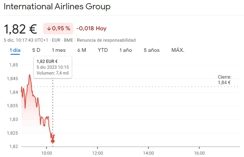 Punto crítico para las accionas IAG (-0.95%) y muy mala suerte para las acciones Acciona Ener Bolsa - 1