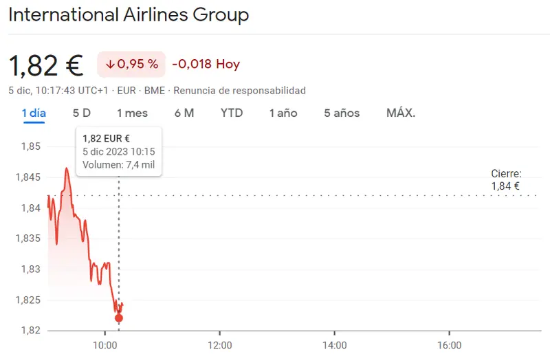 Punto crítico para las accionas IAG (-0.95%) y muy mala suerte para las acciones Acciona Ener Bolsa - 1