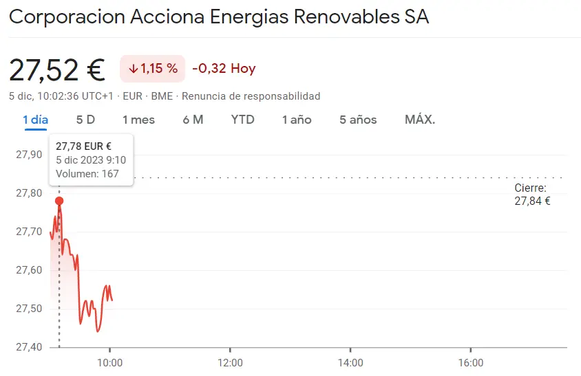 Punto crítico para las accionas IAG (-0.95%) y muy mala suerte para las acciones Acciona Ener Bolsa - 2