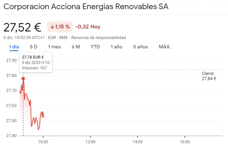 Punto crítico para las accionas IAG (-0.95%) y muy mala suerte para las acciones Acciona Ener Bolsa - 2