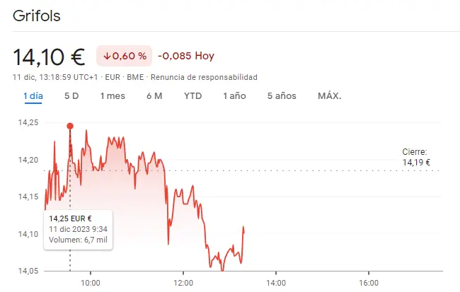 Repsol Bolsa tropieza en los mínimos de apenas unos 13.6 euros con las acciones Grifols rulando hacia mínimos (14.05 euros) - 1