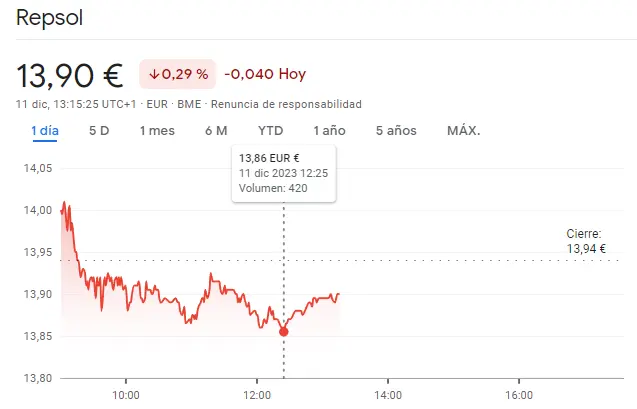 Repsol Bolsa tropieza en los mínimos de apenas unos 13.6 euros con las acciones Grifols rulando hacia mínimos (14.05 euros) - 2