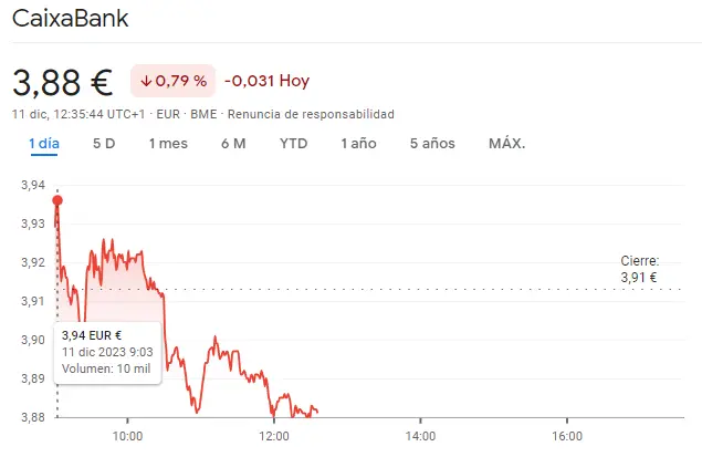 Resultados críticos para BBVA Bolsa (-0.14%), ¡mucho cuidado con lo que acaba de pasar con las acciones CaixaBank - 1