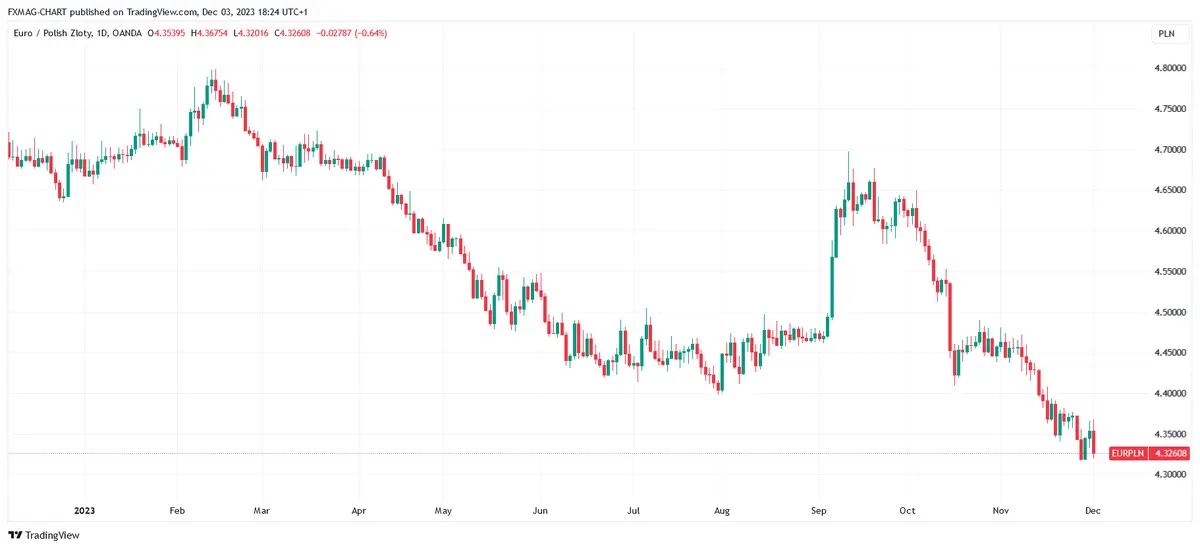 Tipos de cambio del euro, el euro y el dólar: previsiones. Loco rally del zloty polaco: esto no sucedía desde hace mucho tiempo - 1