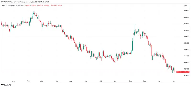 Tipos de cambio del euro, el euro y el dólar: previsiones. Loco rally del zloty polaco: esto no sucedía desde hace mucho tiempo - 1