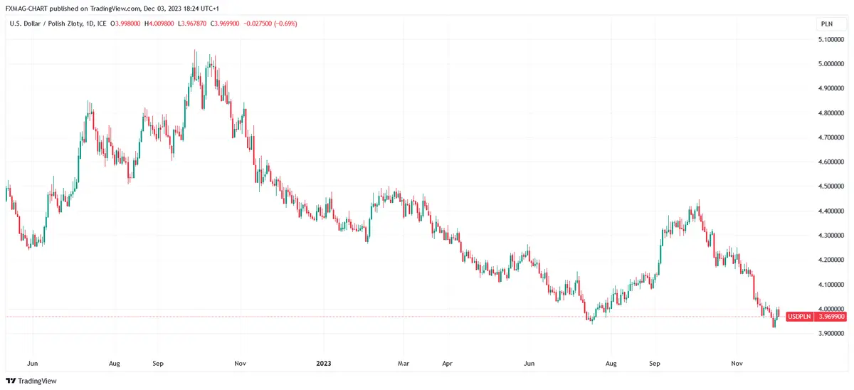 Tipos de cambio del euro, el euro y el dólar: previsiones. Loco rally del zloty polaco: esto no sucedía desde hace mucho tiempo - 2