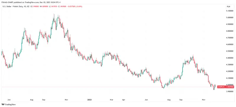 Tipos de cambio del euro, el euro y el dólar: previsiones. Loco rally del zloty polaco: esto no sucedía desde hace mucho tiempo - 2