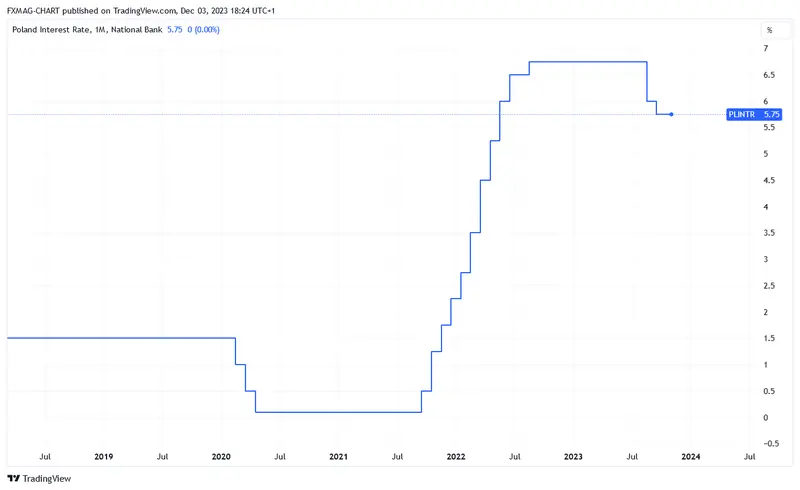 Tipos de cambio del euro, el euro y el dólar: previsiones. Loco rally del zloty polaco: esto no sucedía desde hace mucho tiempo - 3