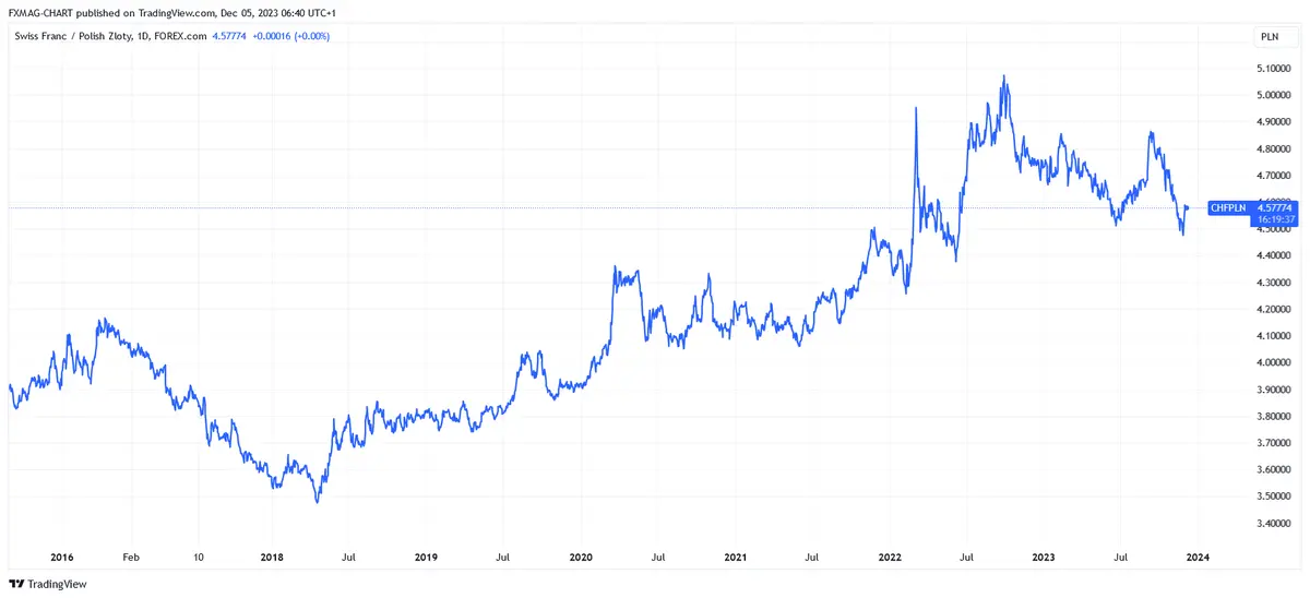 Trabajar en Suiza: ¿merece la pena? Preguntamos a los analistas sobre la previsión del precio del franco suizo (CHF) - 1