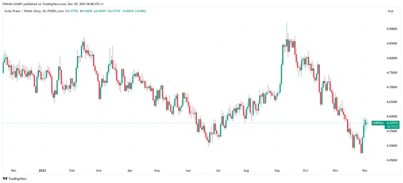 Trabajar en Suiza: ¿merece la pena? Preguntamos a los analistas sobre la previsión del precio del franco suizo (CHF) - 2
