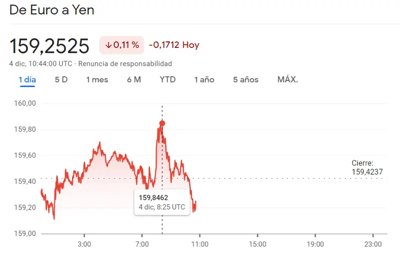 Un desastre para el cambio Euro Yen (EURJPY) mientras vigilamos de cerca el cambio Euro Libra y EURCHF - 3