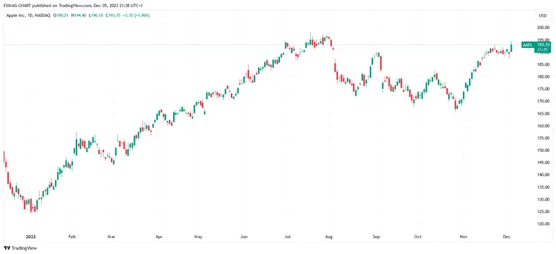 Un récord increíble para el gigante bursátil. El precio de las acciones vuelve a superar el límite astronómico - 1