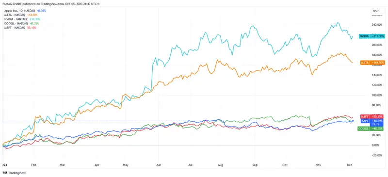 Un récord increíble para el gigante bursátil. El precio de las acciones vuelve a superar el límite astronómico - 2