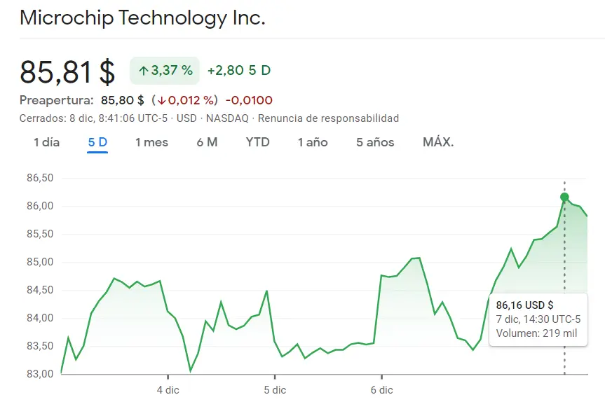 ¡Vemos claro riesgo en las acciones Illumina! Tremendo y reciente salto de las acciones Microchip Technology (3.37%) - 1