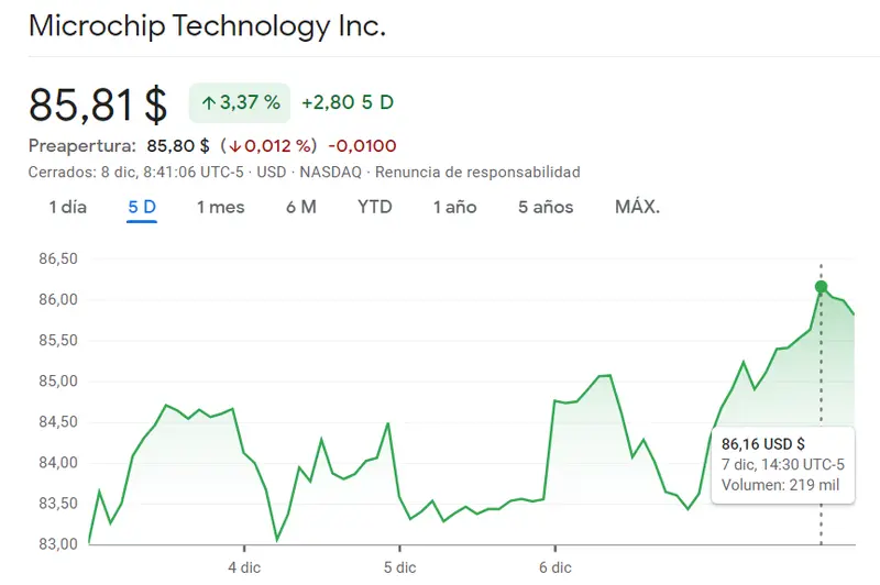 ¡Vemos claro riesgo en las acciones Illumina! Tremendo y reciente salto de las acciones Microchip Technology (3.37%) - 1