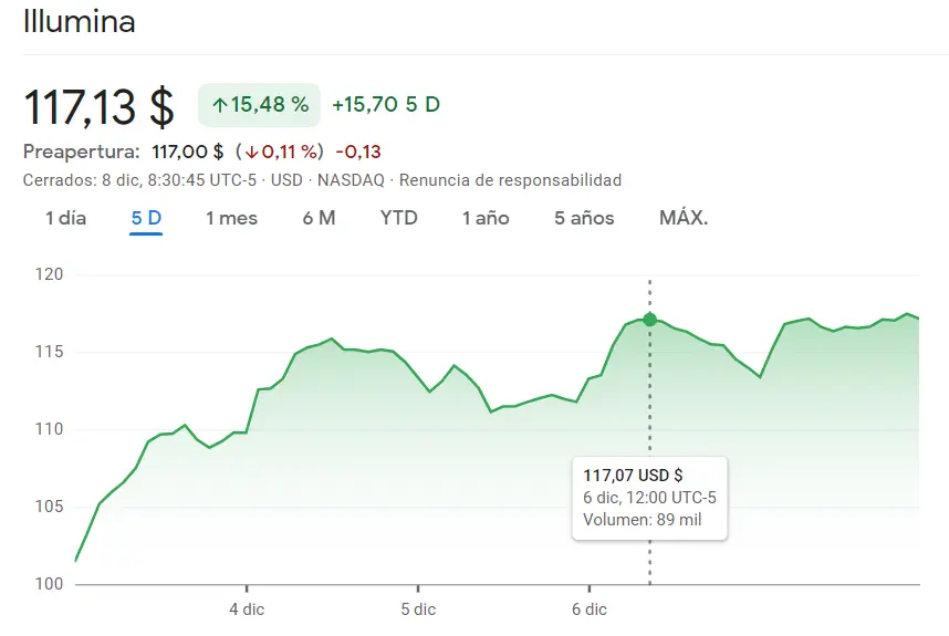 ¡Vemos claro riesgo en las acciones Illumina! Tremendo y reciente salto de las acciones Microchip Technology (3.37%) - 2