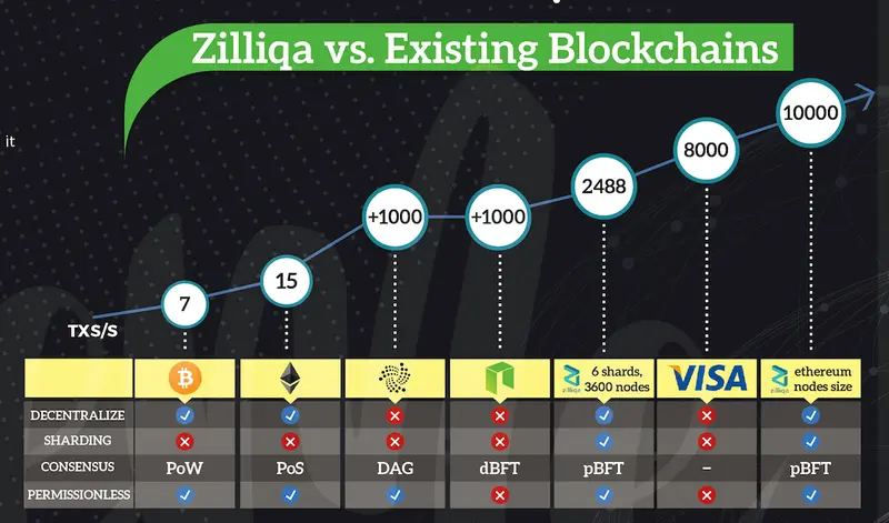 Zilliqa (ZIL): ¿qué necesitas saber al respecto? Descripción de la criptomoneda Zilliqa ¿La respuesta a los problemas de escalabilidad? - 1