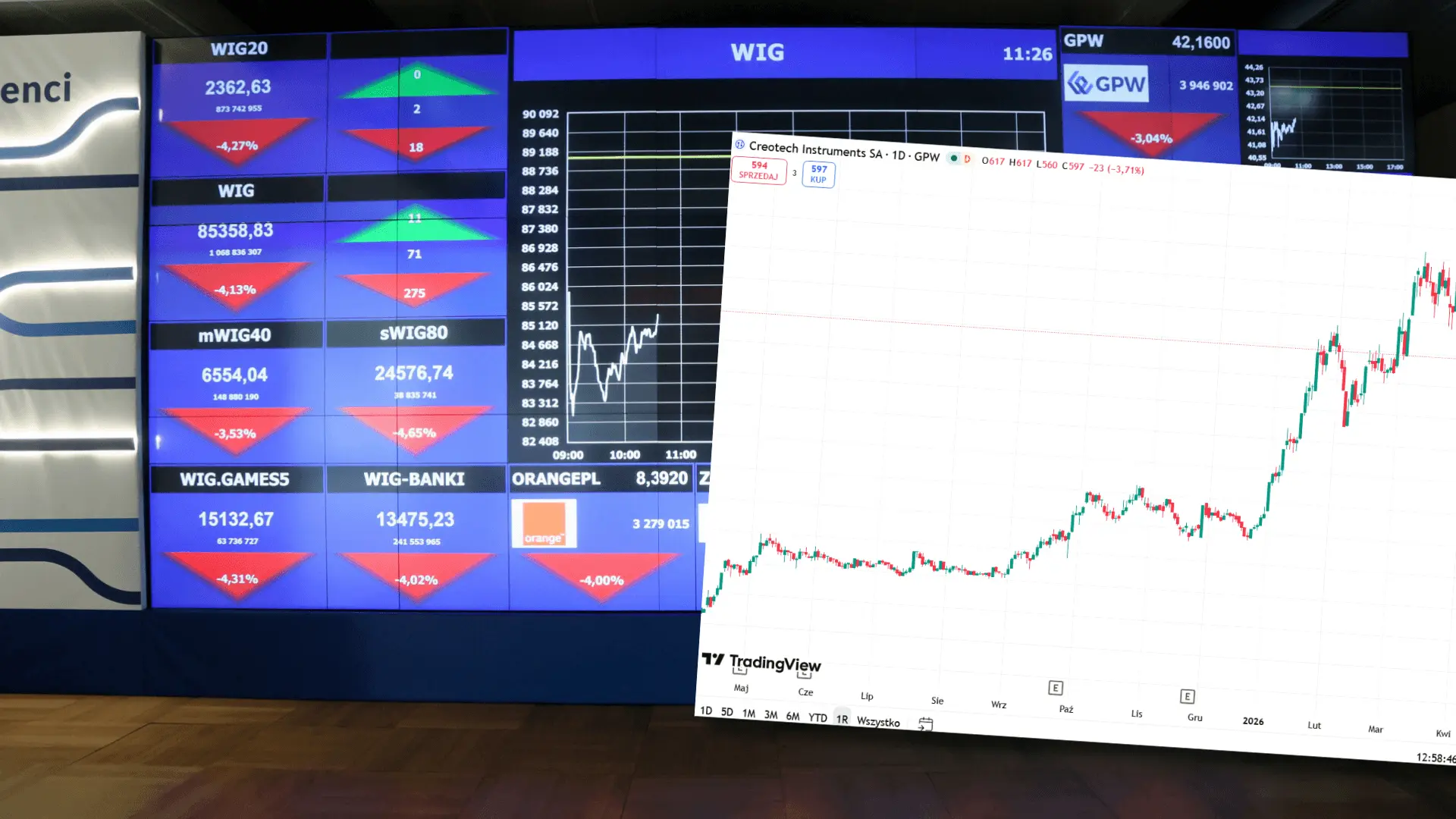 GPW promises big emotions today. Creotech loses value for special reasons