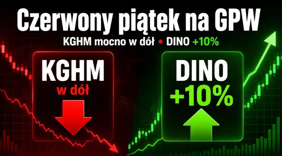 Red Friday on the Stock Exchange. KGHM sharply down, but Polish trading giant shot up 10%