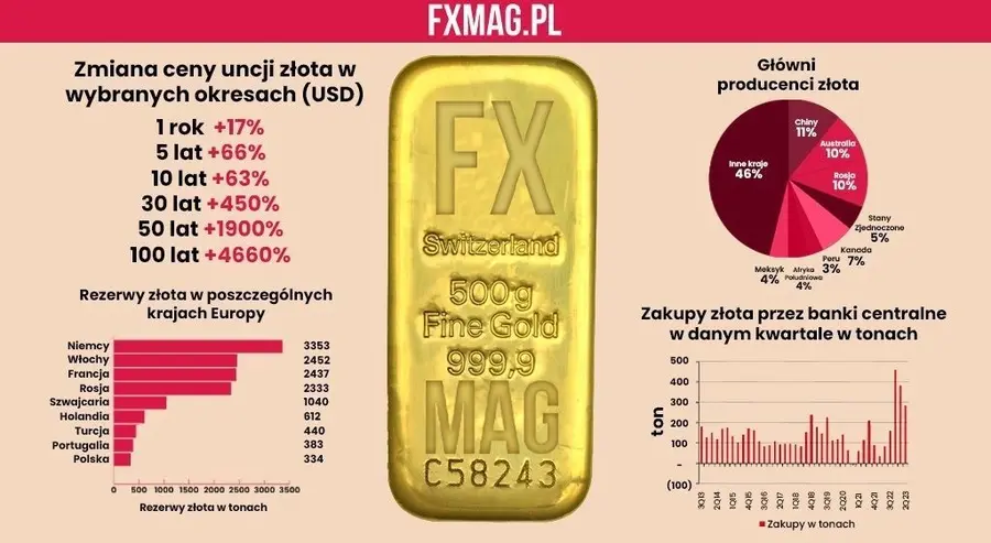 ¡Grandes ganancias a lo largo de los años! Aumento del precio del 1.900% desde la caída del dólar - precio del oro [INFOGRAFÍA] | FXMAG