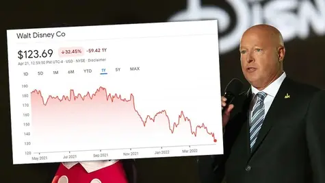 Acciones Disney: soporte clave ¿Momento de comprar las acciones de Disney? ¡Oportunidad de compra! El precio de las acciones de Disney cae a niveles históricos, ¿es el momento perfecto para invertir? | FXMAG