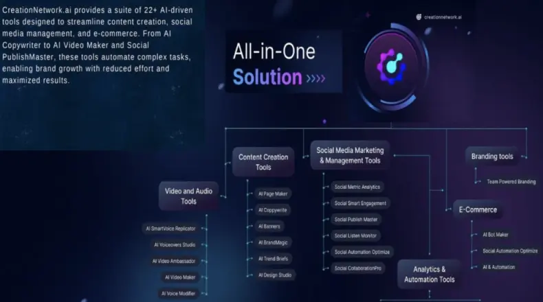 CreationNetwork.ai Emerges as a Leading AI-Powered Platform, Integrating 22+ Tools for Enhanced Digital Engagement| FXMAG.COM