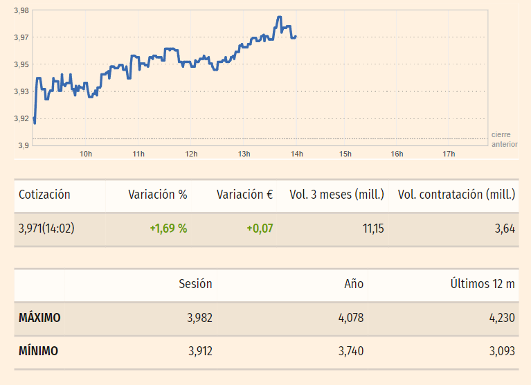 Gráfico de las cotizaciones de las acciones CaixaBank del índice Ibex 35 en un espacio de tiempo de un día 