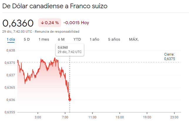 Gráfico de las cotizaciones del tipo de cambio Dólar Franco (USDCHF) en un espacio de tiempo de un día