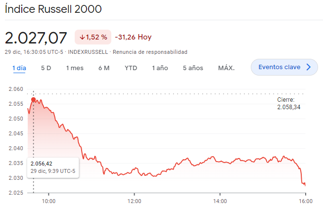 Gráfico de las cotizaciones del índice Russell 2000 del mercado de Wall Street en un espacio de tiempo de un día