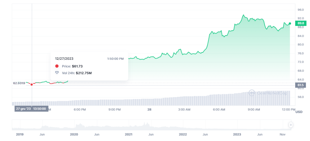 Gráfico de las cotizaciones de la criptomoneda Bitcoin SV en un espacio de tiempo de un día