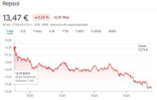 Gráfico de las cotizaciones de las acciones Repsol del índice Ibex 35 en un espacio de tiempo de un día