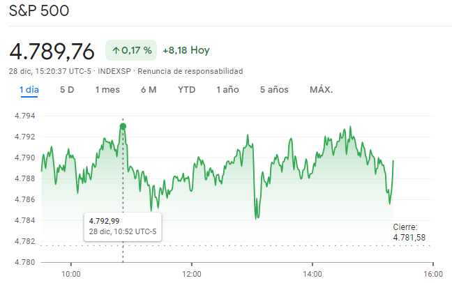 Gráfico de las cotizaciones del índice SP500 de Wall Street del mercado de Wall Street 