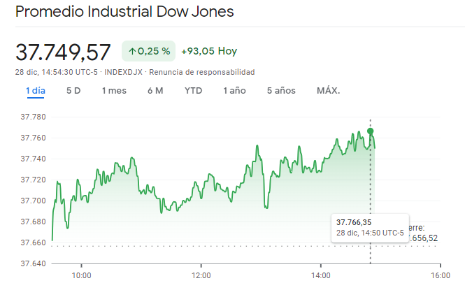 Gráfico de las cotizaciones del índice Dow Jones de Wall Street en un espacio de tiempo de un día