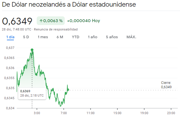 Gráfico de las cotizaciones del tipo de cambio Dólar Neozelandés Dólar (NZDUSD) en un espacio de tiempo de un día 