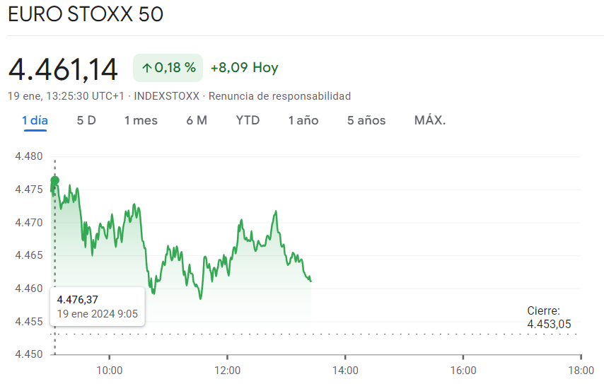 Gráfico de las cotizaciones del índice Euro Stoxx 50 en un espacio de tiempo de un día 