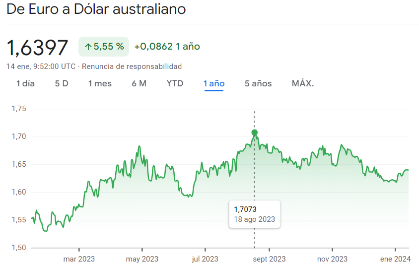Gráfico de las cotizaciones del tipo de cambio Dólar Australiano Dólar (AUDUSD) en un espacio de tiempo de un año