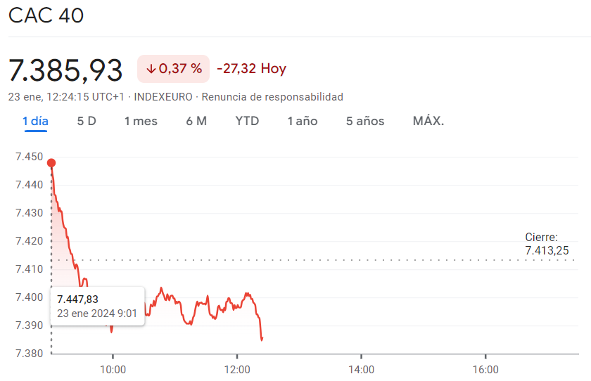 Gráfico de las cotizaciones de las acciones Santander en un espacio de tiempo de un día
