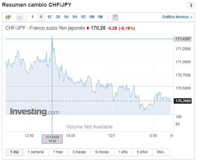 Gráfico de las cotizaciones del tipo de cambio Franco Yen (CHFJPY) en un espacio de tiempo de un día
