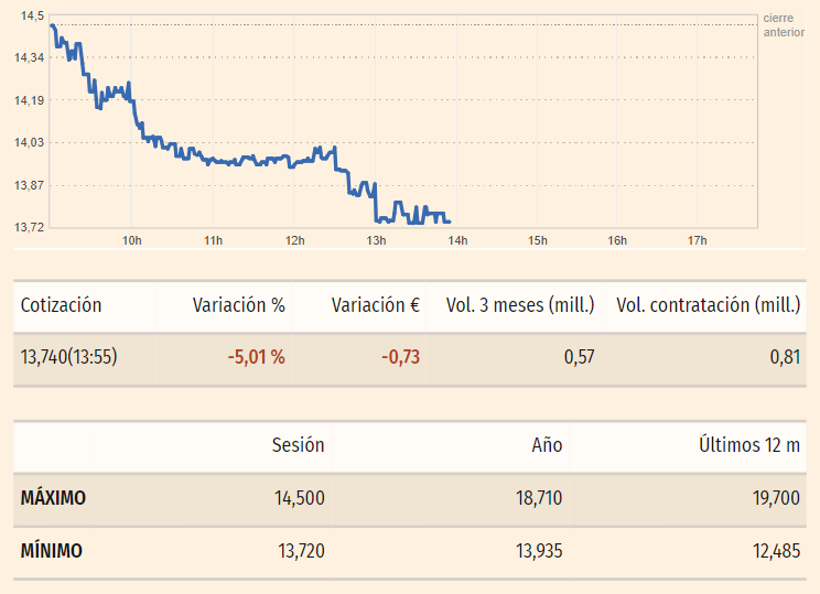 Gráfico de las cotizaciones de las acciones Solaria del índice Ibex 35 en un espacio de tiempo de un día