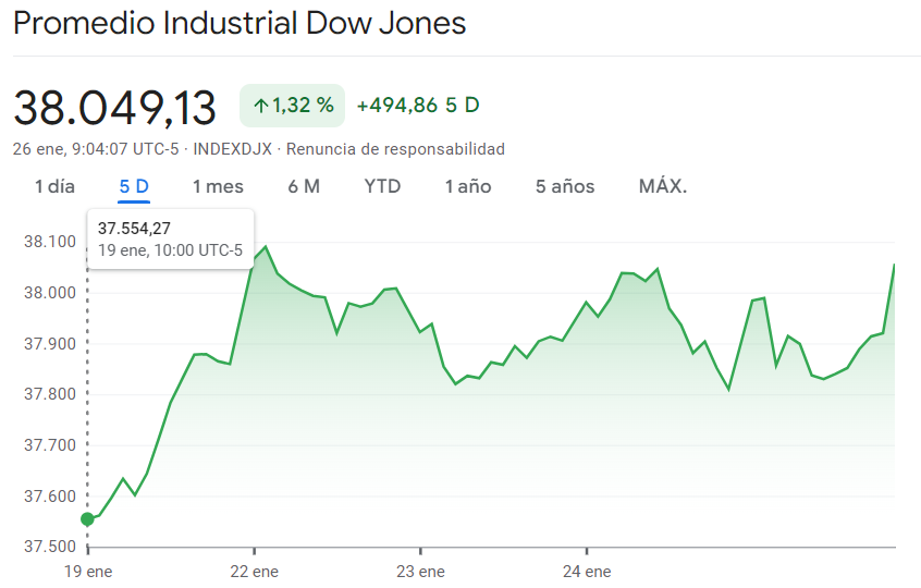 Gráfico de las cotizaciones del índice Dow Jones en un espacio de tiempo de una semana