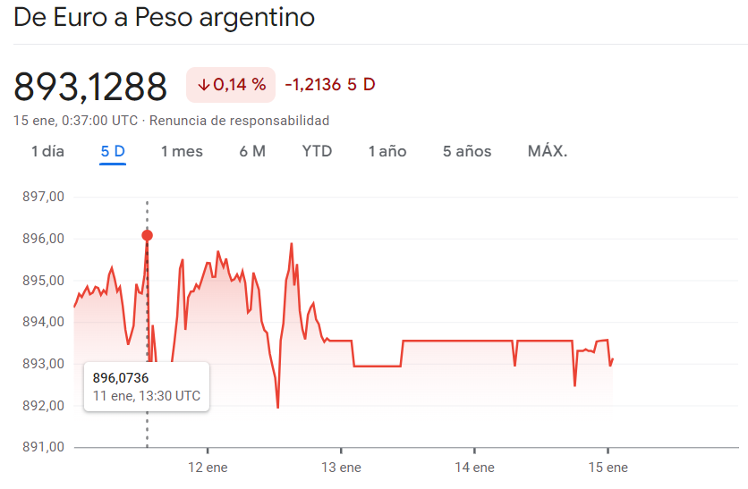 Gráfico de las cotizaciones del tipo de cambio Euro Peso Argentino (EURARS) en un espacio de tiempo de una semana