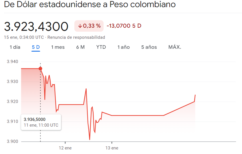 Gráfico de las cotizaciones del tipo de cambio Dólar Peso Colombiano (USDCOP) en un espacio de tiempo de una semana