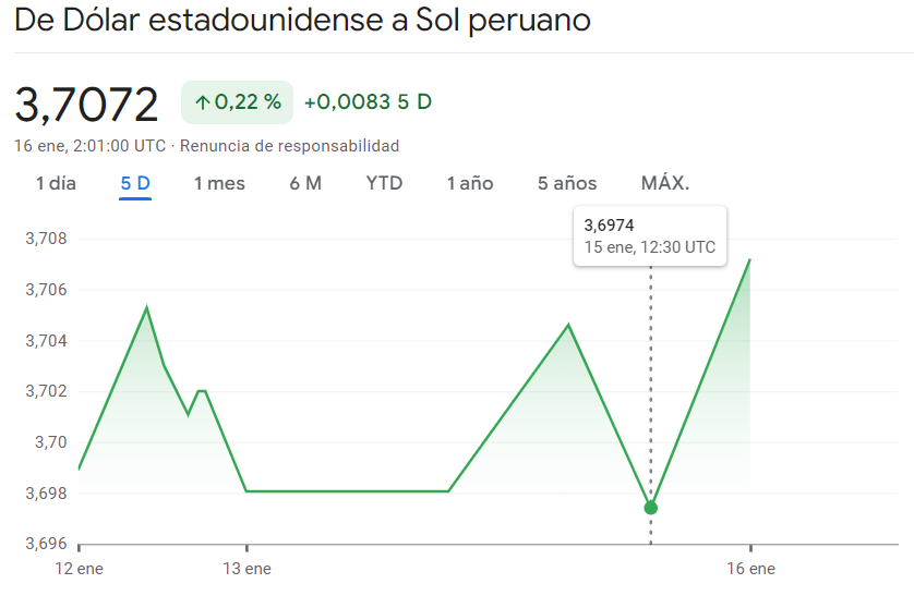 Gráfico de las cotizaciones del tipo de cambio Dólar Sol Peruano (USDPEN) en un espacio de tiempo de una semana