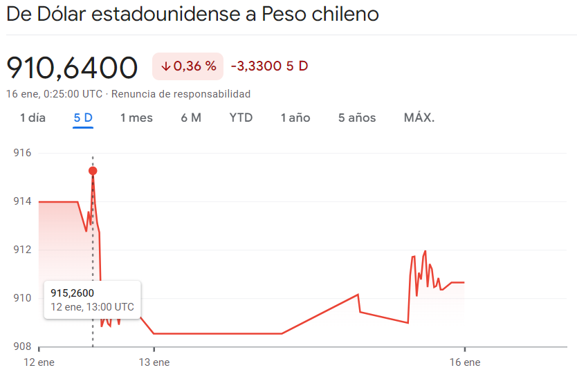 Gráfico de las cotizaciones del tipo de cambio Dólar Peso Chileno (USDCLP) en un espacio de tiempo de una semana