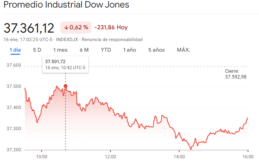 Gráfico de las cotizaciones del índice Dow Jones en un espacio de tiempo de un día