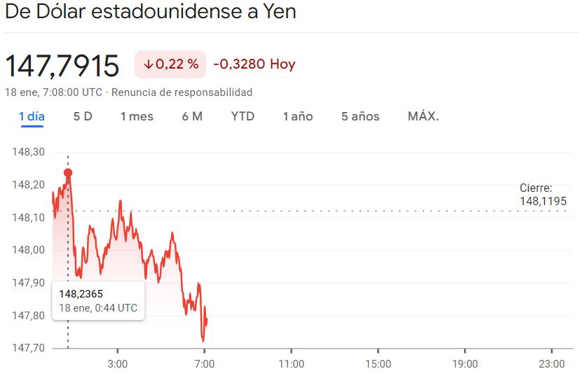 Gráfico de las cotizaciones del tipo de cambio Dólar Yen (USDJPY) en un espacio de tiempo de un día