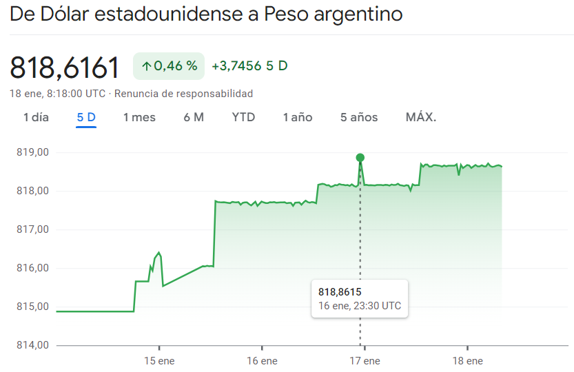 Gráfico de las cotizaciones del tipo de cambio Dólar Peso Argentino (USDARS) en un espacio de tiempo de un día