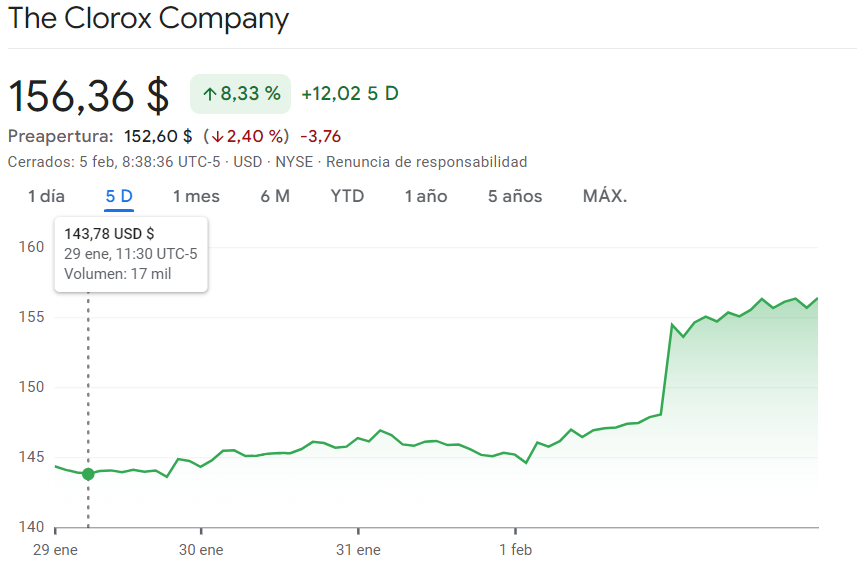 Gráfico de las cotizaciones de las acciones Clorox del mercado de Wall Street en un espacio de tiempo de un día